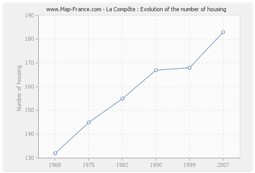 La Compôte : Evolution of the number of housing